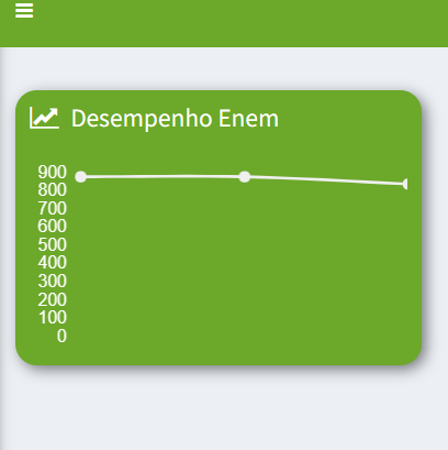 Gráfico de acompanhamento de suas notas