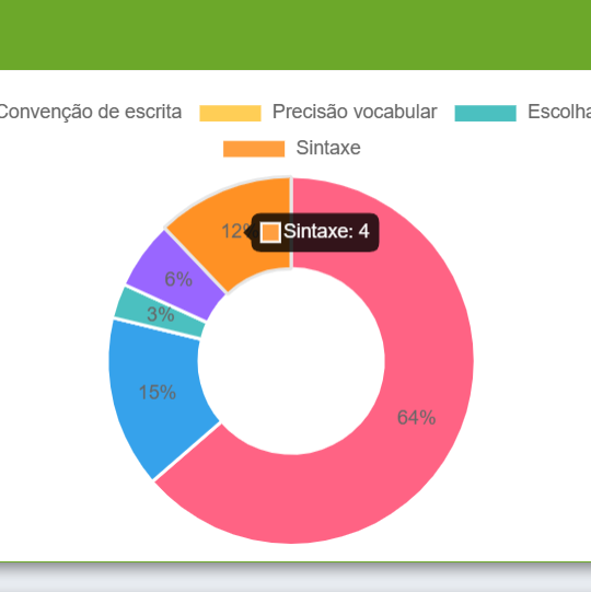 Gráfico da competência I para saber o que deve estudar