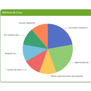 Gráficos para saber onde está errando