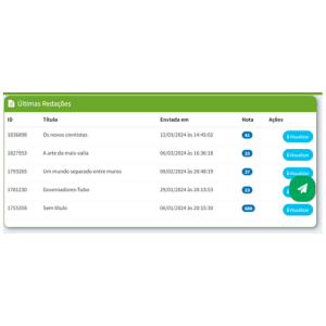 Tabela com temas e notas das redações enviadas