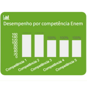 Desempenho por competência nas redações do Enem