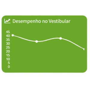 Gráfico de notas das redações Fuvest enviadas