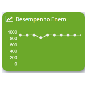 Gráfico de notas das redações Enem